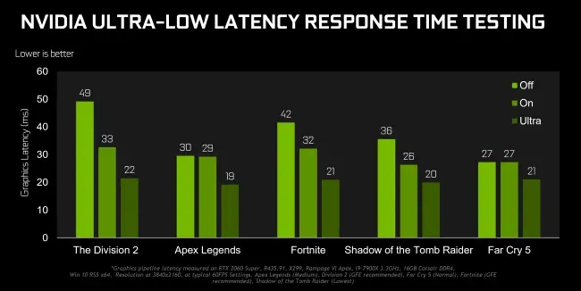 Nvidiaグラフィックスの超低遅延モードを有効にする方法